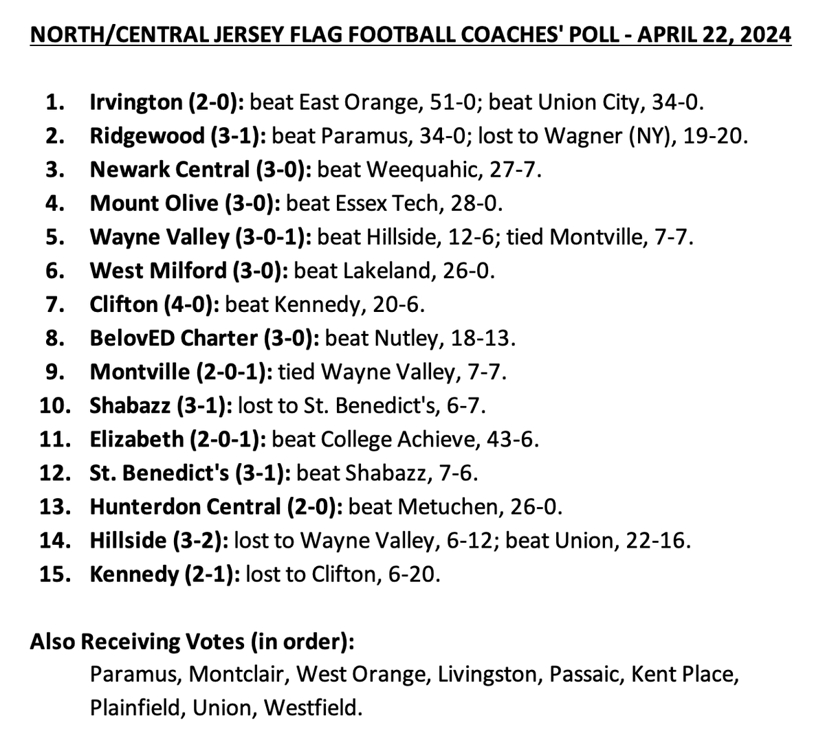 This Week's Flag Football Coaches Poll reveals a new #1 ranked team. @VarsityAces @wvalleyathletic @WVFootballHS @SFCFootballNJ @JSZ_Sports