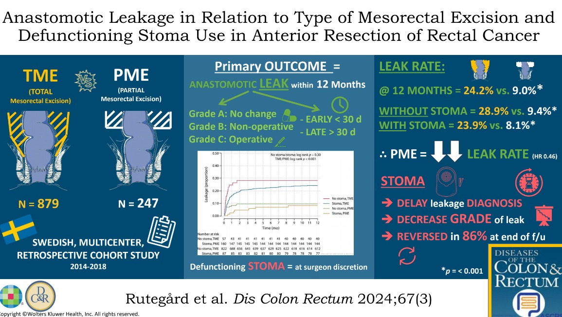 #DCRJournal visual abstract | Anastomotic Leakage in Relation to Type of Mesorectal Excision and Defunctioning Stoma Use in Anterior Resection for Rectal Cancer: bit.ly/3TH2gwY @JohnRTMonsonMD @jendavidsmd @ScottRSteeleMD @Swexner @me4_so @ACPGBI @drtracyhull @ASCRS_1