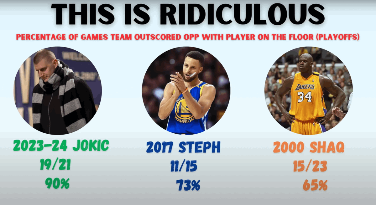[6Man] The #Nuggets outscore their playoff opponents while Jokic is on the floor at higher rates ... rawchili.com/3421296/ #Basketball #Colorado #Denver #DenverNuggets #NationalBasketballAssociation #NBA #NBAWesternConference #NBAWesternConferenceNorthwestDivision