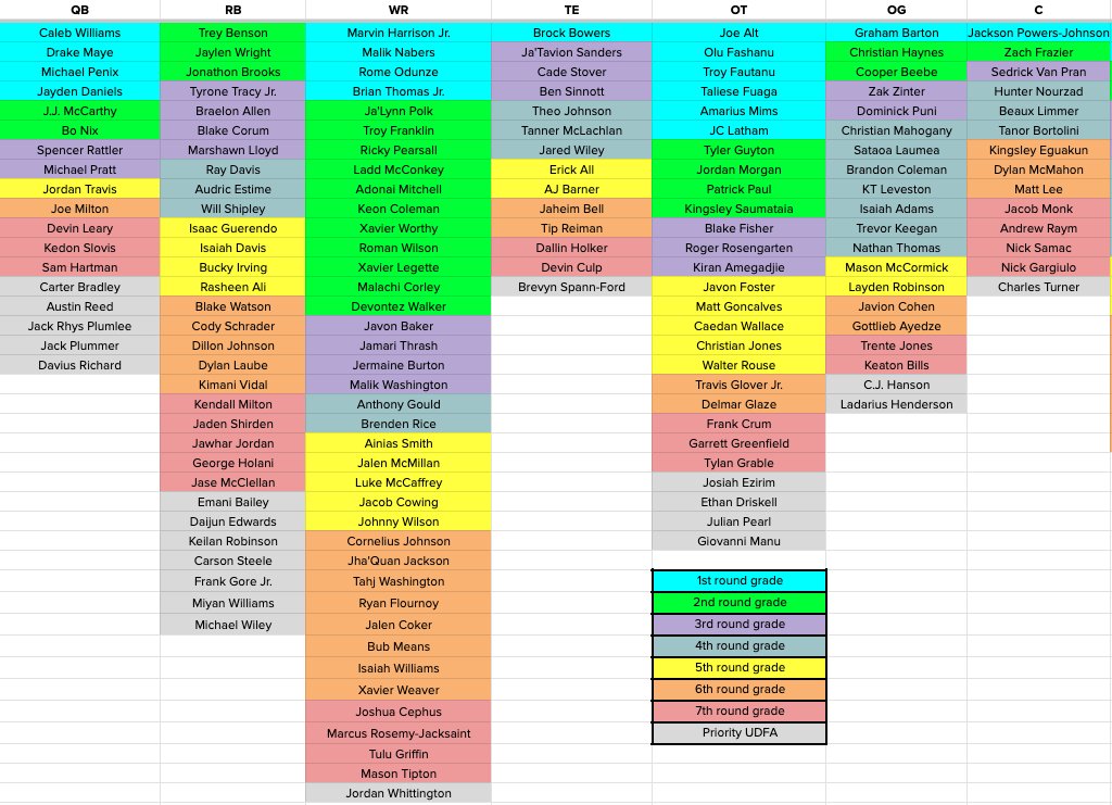 ConnorJRogers's tweet photo. Here are my top 301 players and position rankings for the 2024 NFL Draft ✅

@NBCSports | @rotoworld_fb 

https://t.co/WPKI420F9i https://t.co/Th74TVtVy4
