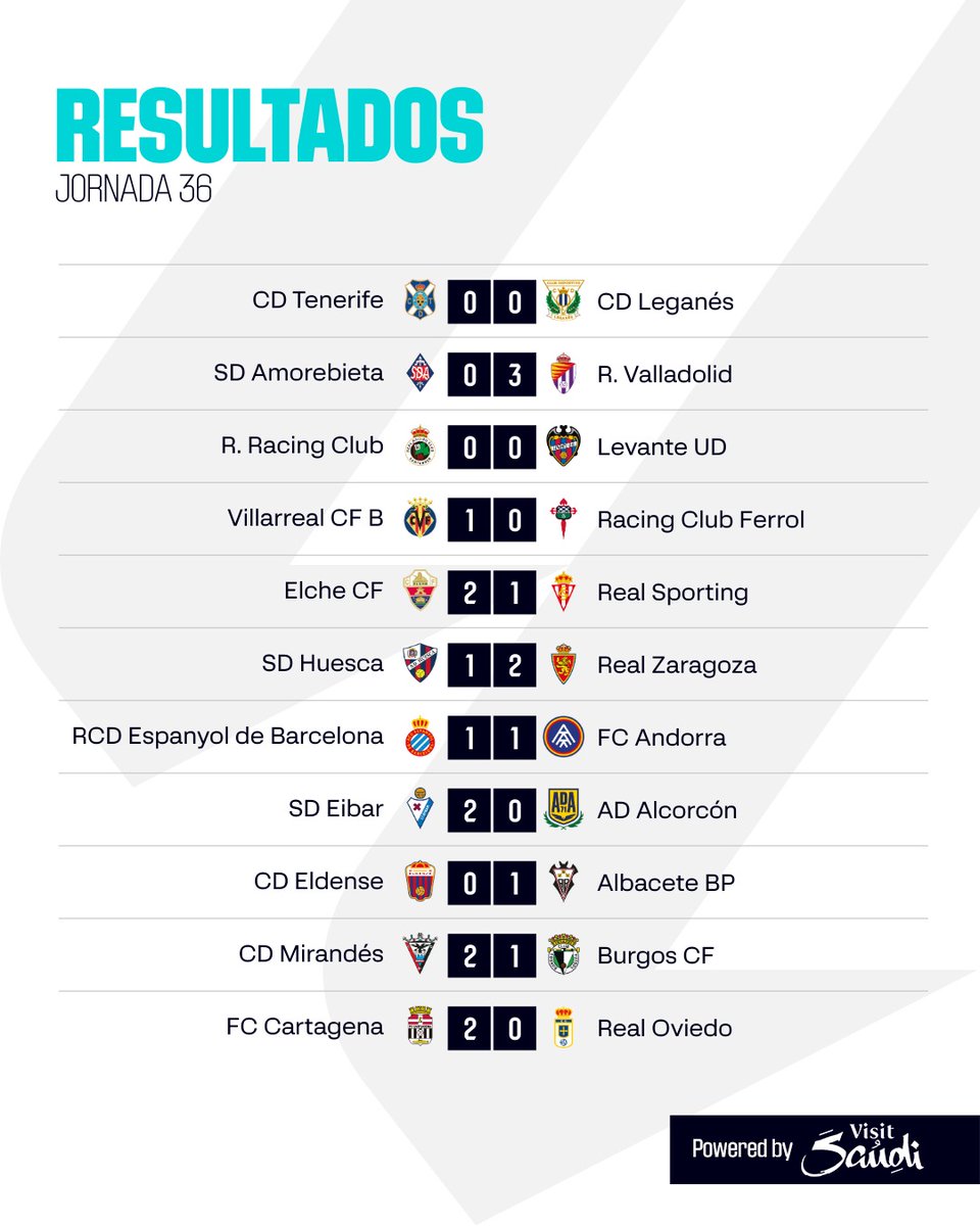 RESULTADOS | Jornada 3⃣6️⃣. #LALIGAHYPERMOTION #ResultsByVisitSaudi