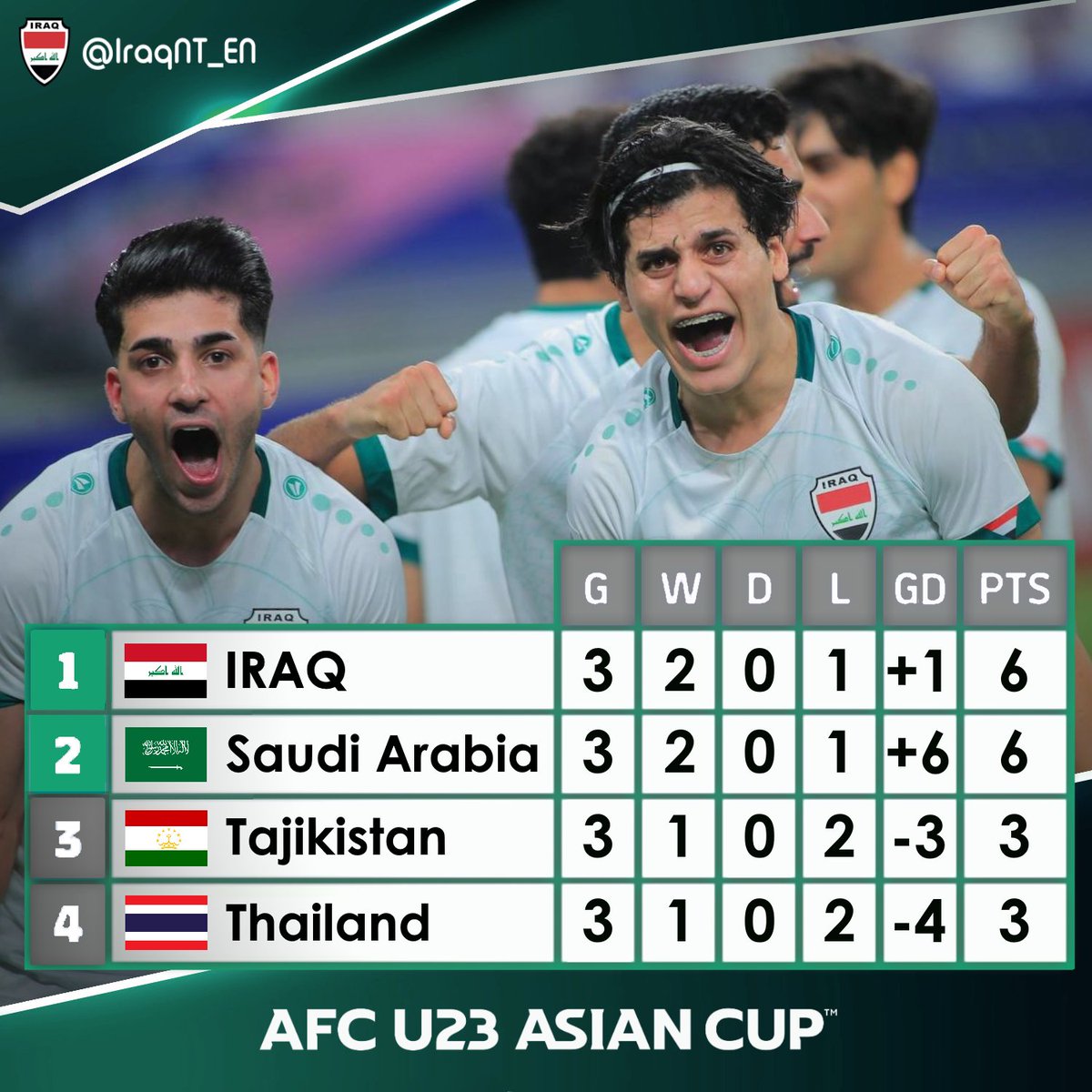 🇮🇶 Iraq NT 🤝 Winning Asian Cup groups 🔢 #AFCU23 #RoadToParis2024