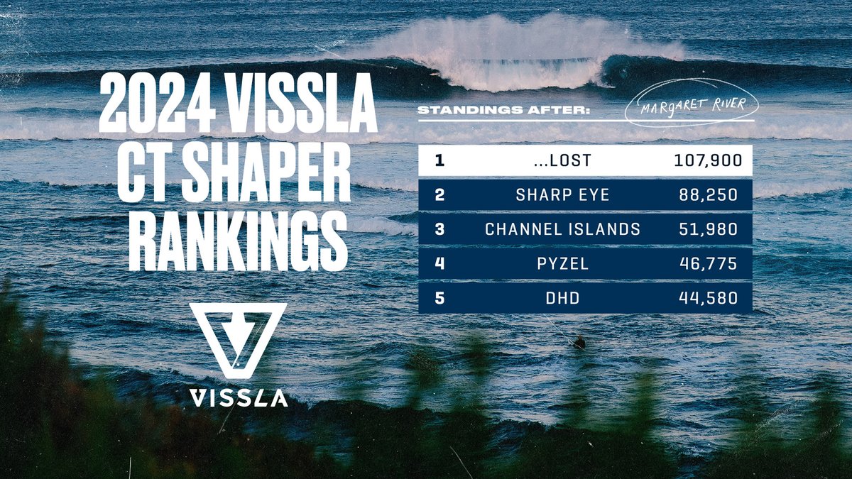 Five events in to 2024 and here's where the #VisslaCTShaperRankings stand. 📈⁣⁣⁣ ⁣⁣⁣ @vissla