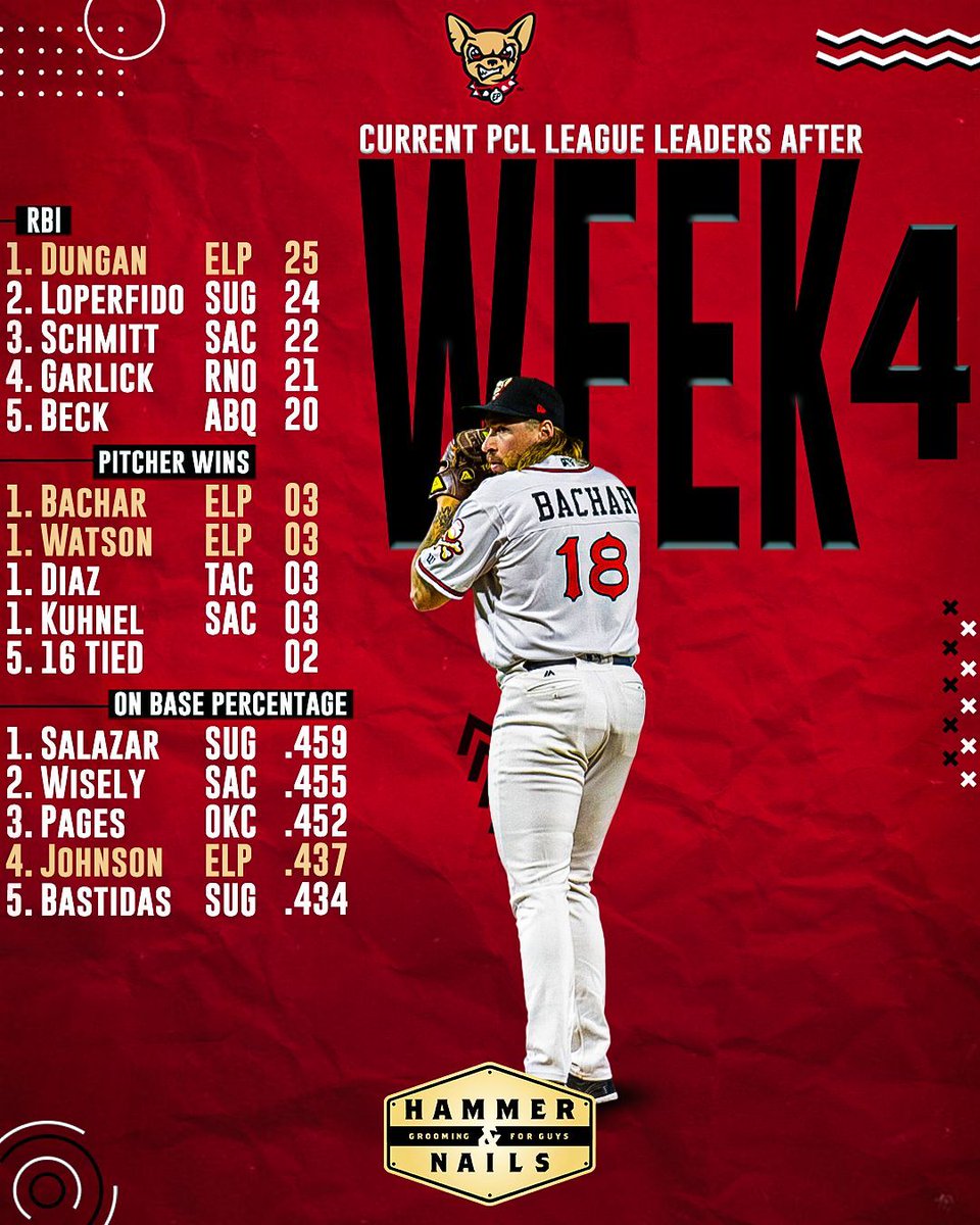 Here's a look at our PCL league leaders after 4 weeks of baseball, presented by @hammerandnailselpaso. @cdungan_6 leads the PCL in RBIs, while @6th_great_lake & @nolan3times are your PCL leaders in pitcher wins.