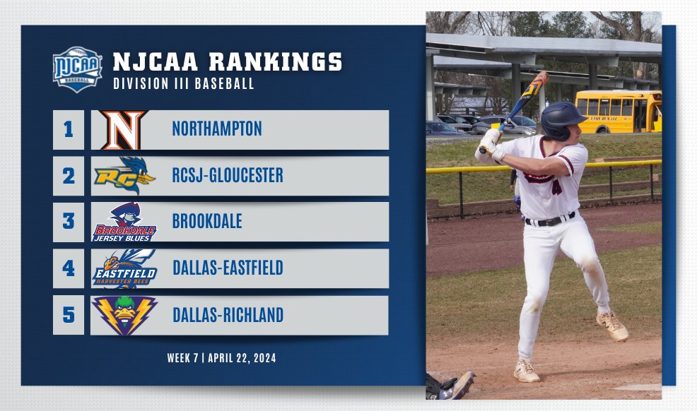 ⚾️ Region 19 holds the top-3 spots in the latest #NJCAABaseball DIII Rankings! Dallas-Eastfield and Richland round out the top five this week. Top-15 ➡️ njcaa.org/sports/bsb/ran…