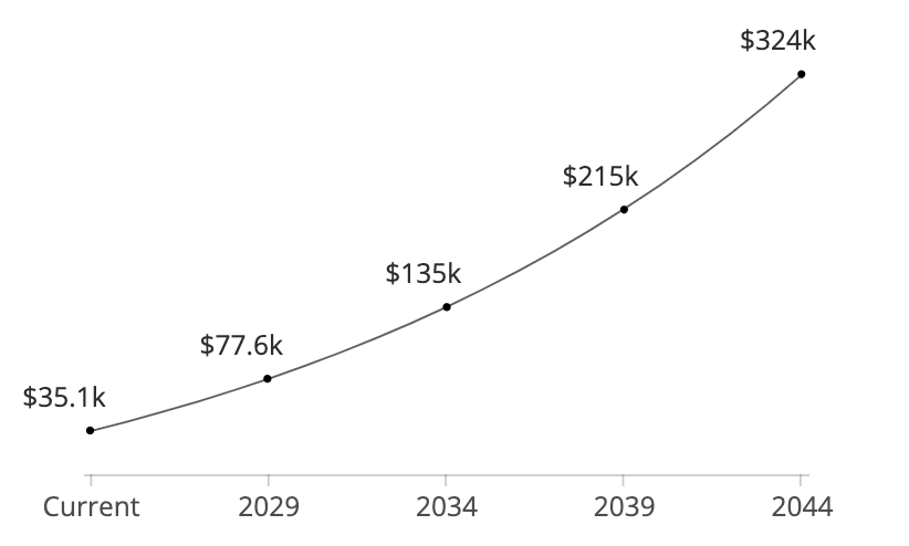 Les projections me font bander

Dans 20 ans, j'aurais 50 ans.

Dans 20 ans, je vais toucher 324k$ par an de dividendes.

Dans 20 ans, ça fera 27 000$ par mois.

Sah, comment je vais bien bander à 50 ans en pensant à tous les anti-dividendes.

Sans parler de mes cryptos.
Sans