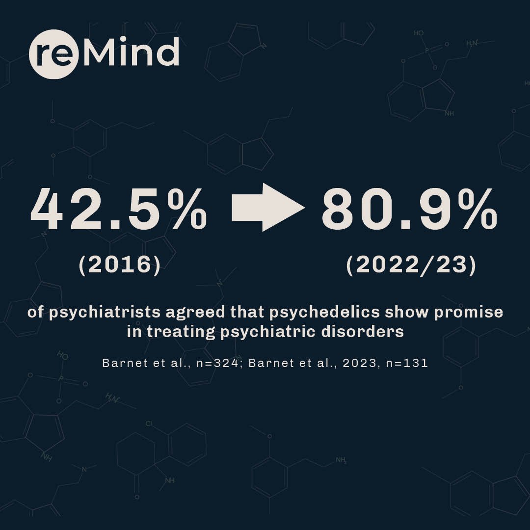 Did you know that the # of psychiatrists who agreed that #psychedelics show promise in treating psychiatric disorders has nearly doubled since 2016? Thanks to @Psyched_Alpha for the insights! You can find this info & more in our latest report: bit.ly/4dmwnTF