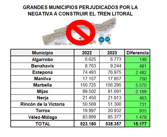 Por una España con todas sus grandes ciudades 🏙️ conectadas por ferrocarril 🚆

Ah, no, que como la mayoría de ciudades sin ferrocarril están en Málaga (Mijas, Marbella, Vélez, Estepona, Rincón) ya no interesa...