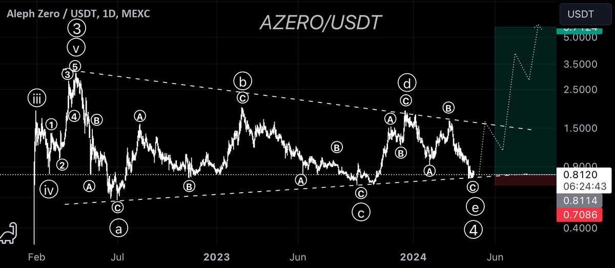 #AZERO

The SL is about 15% 

The target is +450%

#MEXC #AZero #trading
