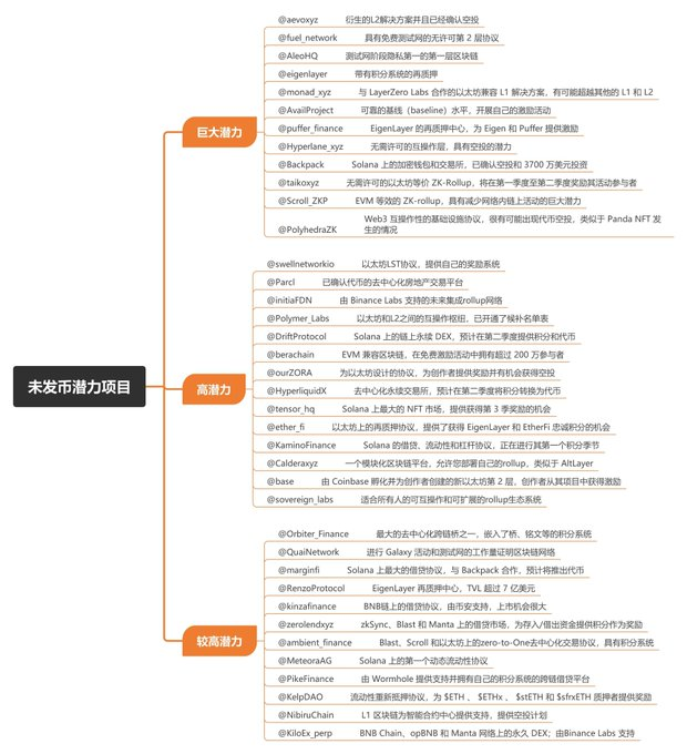 WY_mask's tweet photo. 🌟🌟🌟今日作业来了（4月23日），一共6个空投+16个任务，先查空投再做交互

简单给大家分类了一下，方便大家更直观的做选择和补作业！先领空投再做交互，今天新出的Reya Network可能有点搞头！每日汇总仅是作为一个参考去方便大家查漏补缺每天的一些信息，不做任何投资建议！

一、明牌空投
1、safe的代币查询，进去后下滑到底看右下角
https://t.co/21TpSLZycH
2、Biconomy 宣布向 BICO 质押者空投 $ARB https://t.co/uPtlIWb2AN
3、@FjordFoundry 平台币FJO空投已开放领取，项目方把募的钱都加池子了，空投三个月线性解锁，格局不错，$FJO目前价格保持在$2.6左右
https://t.co/u8zRMXfYGA
4、avail空投记得领取，这个过期不领取会作废
https://t.co/GbfV9BLvbf
5、3D\4D ID域名领ZK空投
https://t.co/xNLcQNSieM
6、金色符石（有点土狗，收费不打）的白名单查询 CHECKERᛤ
https://t.co/CX9s4BqtnW

二、潜在空投
1、持有B2方块头的可以去免费薄荷NFT
https://t.co/BhRn7O4j3a
2、融资1600万美金的模块化 L2 Reya Network @reya_xyz ，融资机构、天使人实力都不俗。二层质押稳定币USDC 获得XP 1000U=1XP/分钟 ，早期参与可获得1-10X的系数，TVL越高倍数加成越低，先存先吃香，存完之后点击抽奖再加成一次倍数，爽翻
https://t.co/KOtyYghlPl
3、Tea测试网做了质押的去迁移
https://t.co/oDh5hieFXy
4、phaver查看是否中白
https://t.co/r3vcJy7n4p
5、融资225万美金的Gamium现在可以参与 #Airdrop 针对早期采用者的积分活动，邀请他人和启动个人资料获得积分多，每日登陆也有积分奖励
https://t.co/iOjGPP9HDr
6、种子轮融资300万美金的比特币 Layer2 Zulu Network首次活动，获得创世积分，每天签到完成日常任务
https://t.co/gEBDHmYVwd

三、任务交互
1、神经猿白名单参与人数很少少，6000人抽150个白名单，概率还是比较大的，记得0.02btc要放到抽奖结束！
https://t.co/1eeTxbXj5v
2、比特币生态 L2 由@SatoshiSync支持的@Photon_L2社交任务
https://t.co/zdOMf9iRT7
3、element抽Ultiverse白名单
https://t.co/n86LBU3fGC
4、Animoca投的一个比特币生态Defi协议注册一下候补名单
https://t.co/wZMXv5t8XK
5、币安和OKX都参投的Al+DePin项目Privasea上线银河活动，可以做一下   任务链接：
https://t.co/Y2XCq24rjg
6、ton链土狗挖矿
https://t.co/d4yNOErBqp
7、熊链 @berachain 能领水的网站
https://t.co/Y4WE969nLO
8、Layer N测试网银河任务，答案：DBDADDABAC
https://t.co/fAAqzJSmhR
9、saga和dym的投票
https://t.co/4SfHHcNmZW
https://t.co/fuH7Qm68b3
10、GameSwift孵化的一个meme项目，做任务mintNFT，激活码doginhood_097witj5、doginhood_p4dod17b、doginhood_jf36bl7f、doginhood_v35woylq、doginhood_pjn91s93
https://t.co/Bevfxzgft9