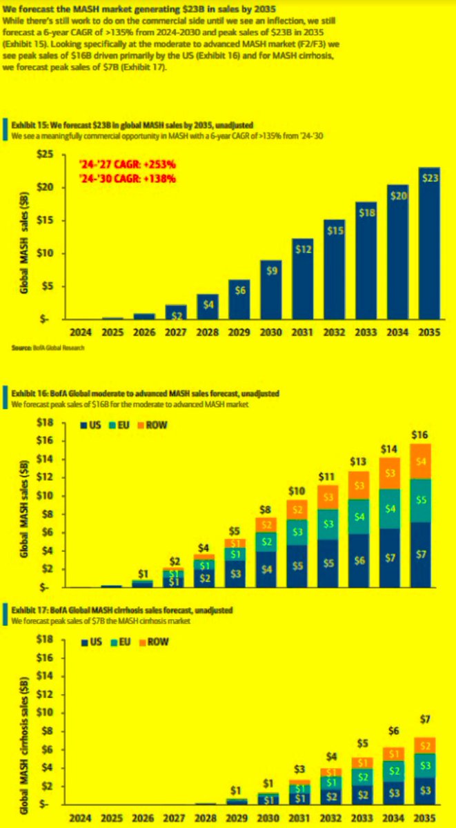 Quantumup1's tweet photo. BofA #MASH Primer~Sees attractive investment opportunity
Says
Multifactorial nature of #MASH supports multiple MoAs
$MDGL $IVA $VKTX $ETNB $AKRO $ALGS $IONS $SGMT $LLY $NVO $PFE $NGM $REGN $ALNY $ARWR $GILD $ALT
📝space has heated up, w/ >30 players
Ests #MASH mkt=$23B by '35: https://t.co/UMm29RGdFT