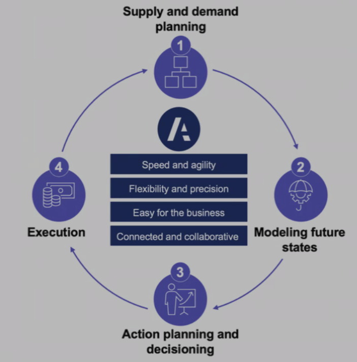Next up - Catching up with <a href="/Anaplan/">Anaplan</a> - of course on #WorkforcePlanning - with Behzad, Pitstick - and of course <a href="/VaughanTA/">Terence Vaughan</a> #Brefing