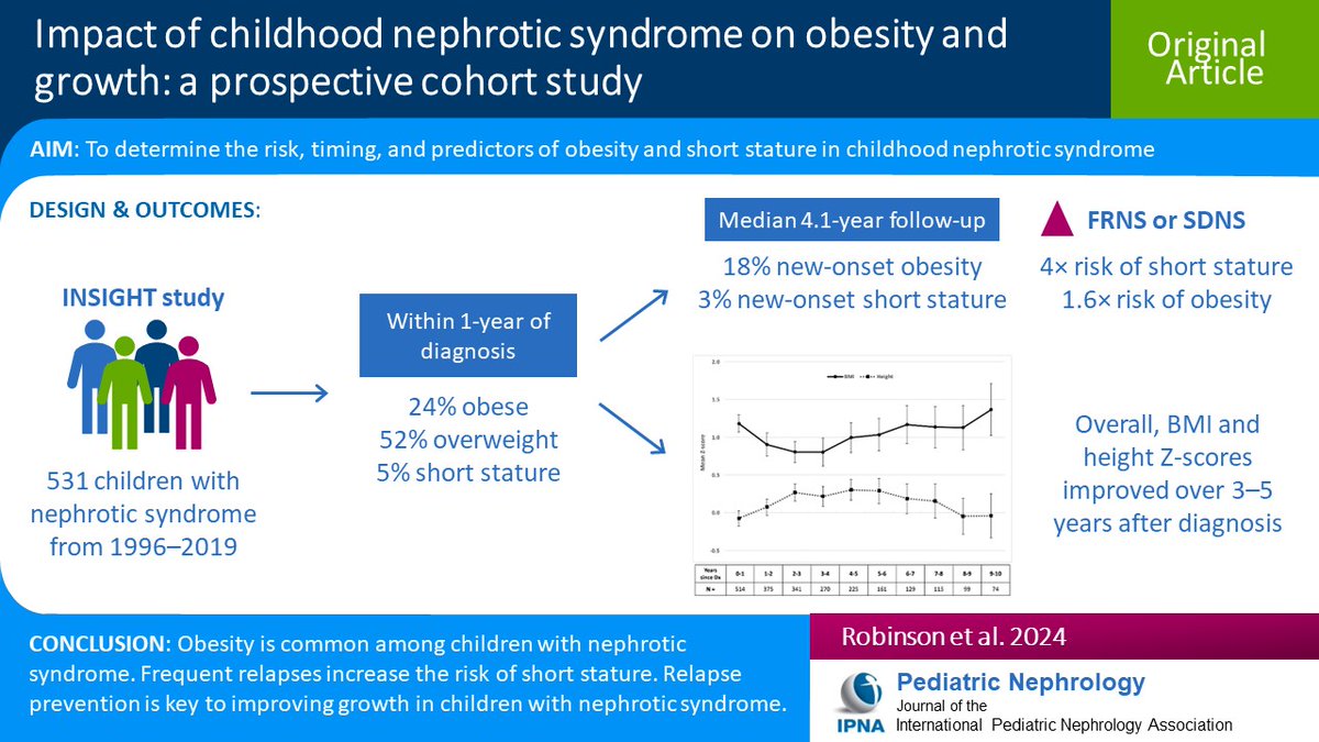 Children w/nephrotic syndrome are at risk of obesity & growth impairment from repeated steroid treatment. Read this Original Article on risk, timing, & predictors of obesity & short stature among children w/nephrotic syndrome. link.springer.com/article/10.100…