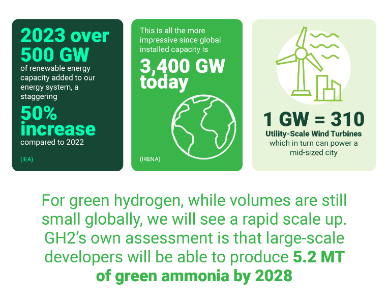 🌍This #EarthDay, we're celebrating renewable energy and green hydrogen! In 2023, we've added over 500 GW to our capacity, a 50%⬆️from 2022.🍃By 2028, we're set for a green wave with 5.2 MT of green ammonia production. #greenleapwithgreenhydrogen #KeepItTo1Point5 <a href="/GRA_Renewables/">Global Renewables Alliance</a>