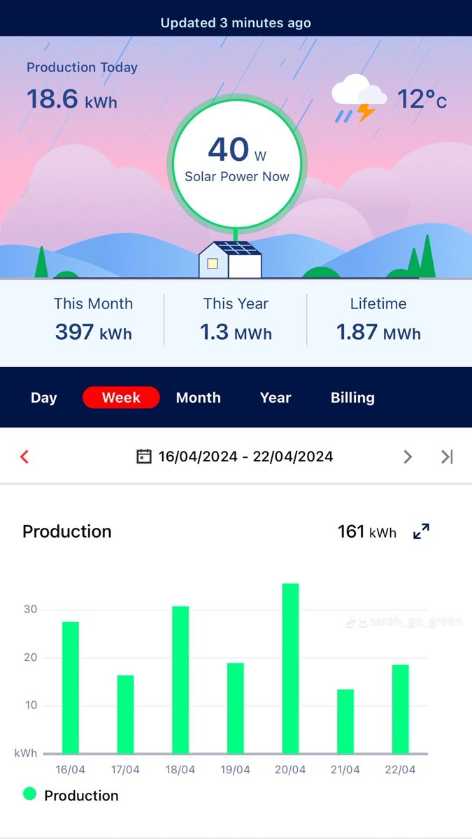 Even from a deckchair I am doing ok. Nearly 19 kWh which is quite good as it looked rainny and cloudy 🏴󠁧󠁢󠁷󠁬󠁳󠁿