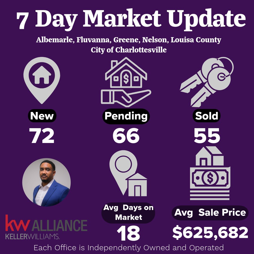 🌟Fresh off the press!🌟 Here's your weekly local market update! 📈🔥 Dive into the trends, discover the gems, and seize those opportunities! 💼 
#charlottesvilleva #lakemonticello #fluvannacounty #louisacountyva #albemarlecountyva 
#greenecounty #nelsoncountyva