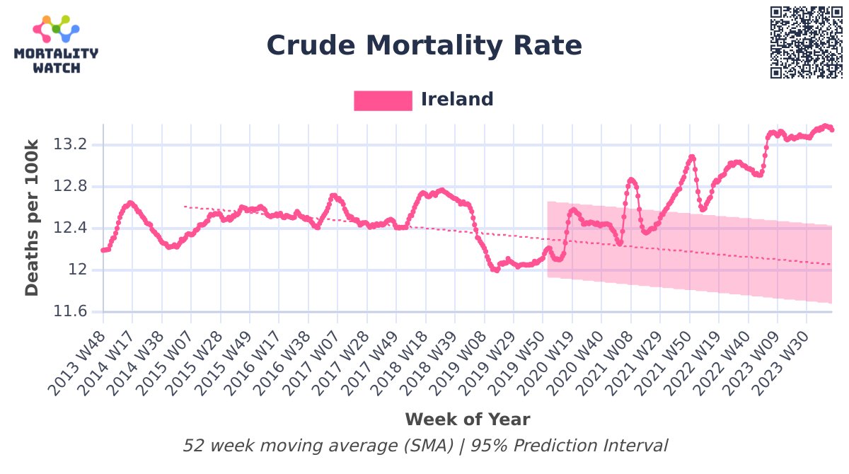 📊 Mortality data for Ireland just updated!
🗓️ Data now available through 2024-02-26.
🔗 mortality.watch/explorer/?t=cm…
#️⃣ #COVID #COVID19 #Vaccine #CovidVaccine #mRNA
