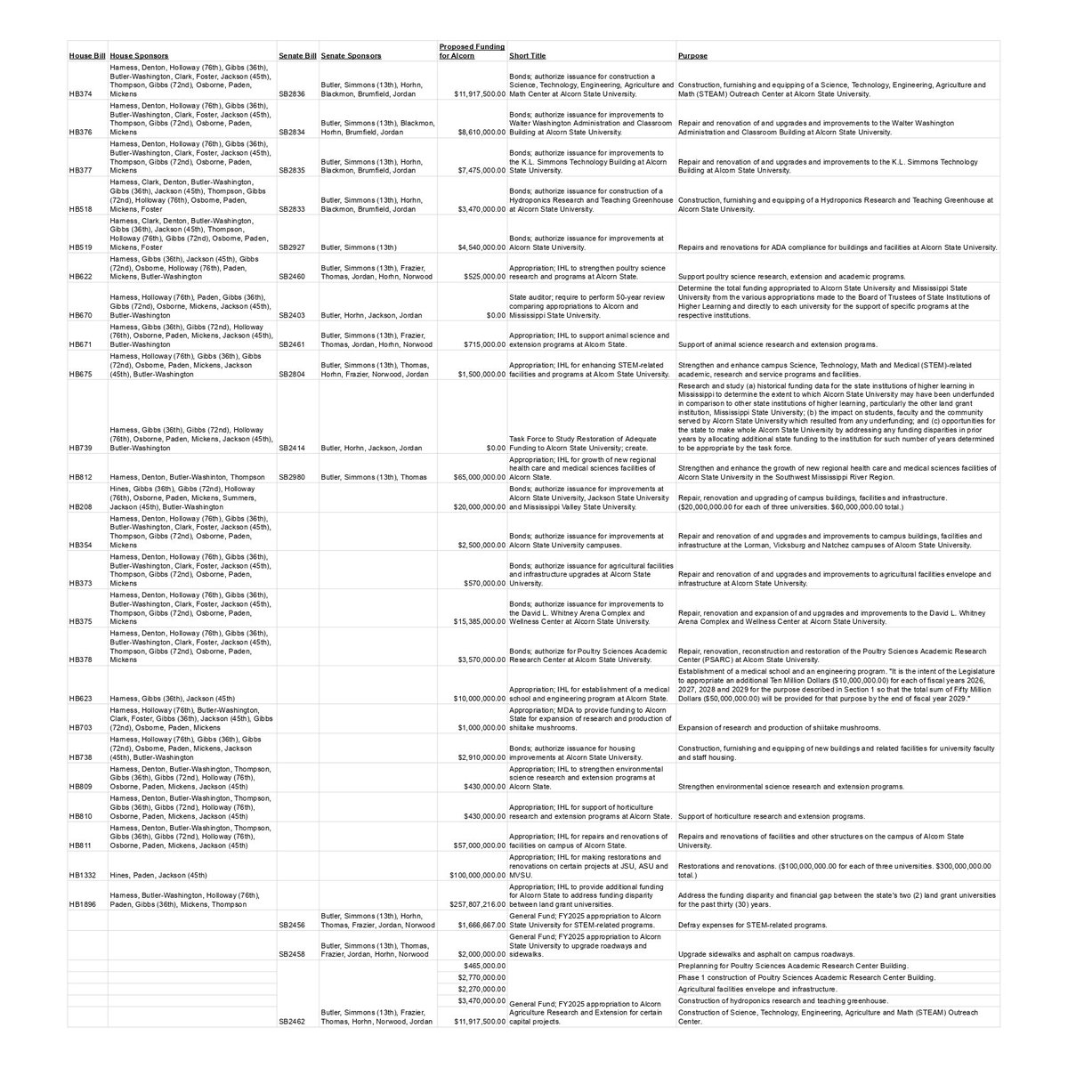 Led by @JefferyHarness + @AlbertButlerMS, many #MSleg members have signed on to an impressive array of proposals for @AlcornStateU. I look forward to seeing enough of these in the final budget to demonstrate a bona fide commitment to remedying MS's Second Morrill Act violations.