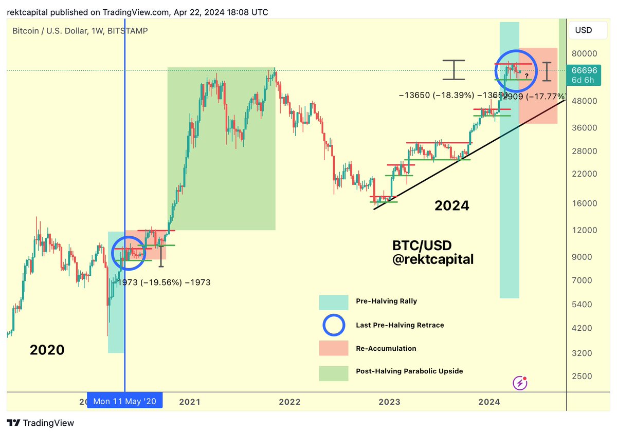 #BTC Post-Halving Re-Accumulation phase has begun (red) Only one Bitcoin Halving phase left after that... Parabolic Upside (green) $BTC #Bitcoin #BitcoinHalving