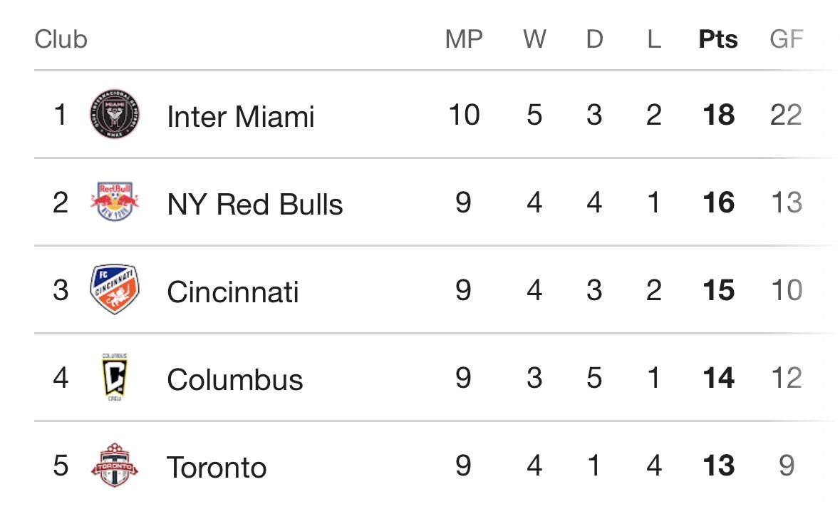 Monday MLS Check In - Inter Miami top of the East ✅ - Lionel Messi second most goals ✅ - Luis Suarez third most goals ✅ - Lionel Messi most assists ✅ - Inter Miami most goals in MLS ✅ And this team isn’t even healthy..