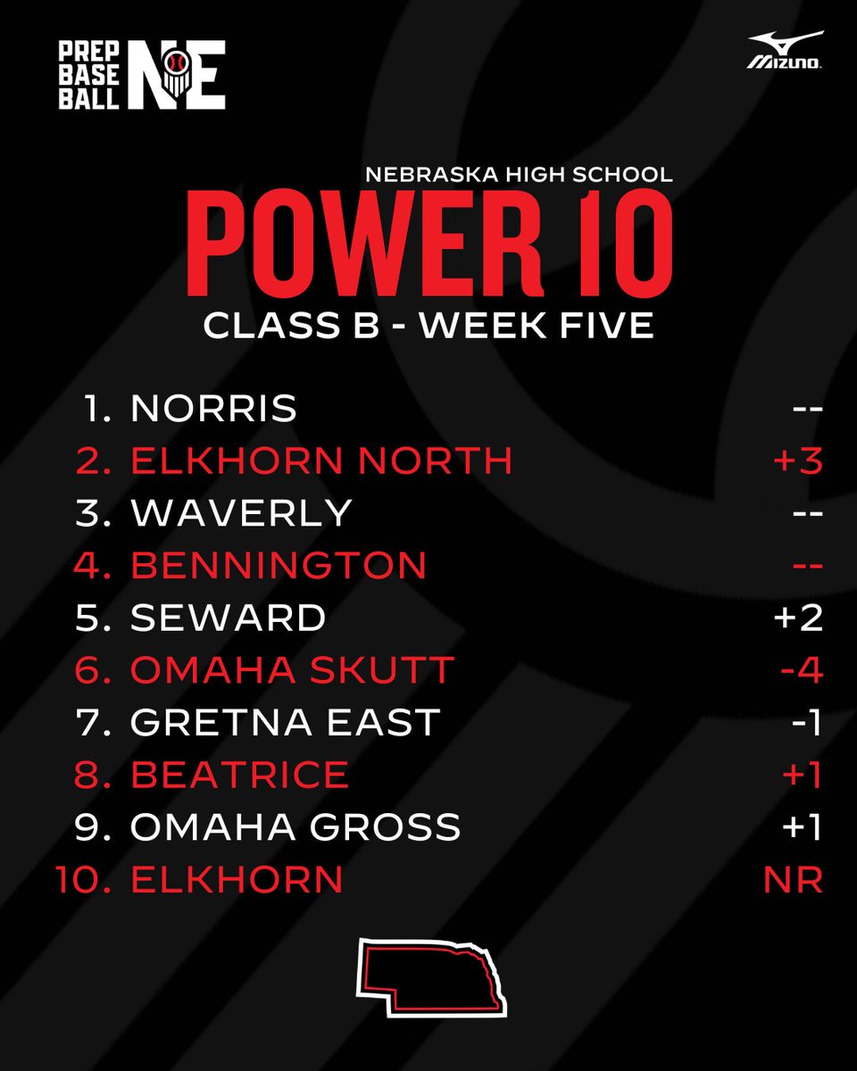Prep Baseball Nebraska (@prepbaseballne) on Twitter photo πππππ ππ πππππππππ | πππππ π
<a href="/ENHS_Baseball/">Elkhorn North Baseball</a> surges in the rankings.
<a href="/Seward_Baseball/">Seward High School Baseball</a> makes a 2-spot jump.
<a href="/Antlers_Basebll/">Elkhorn Baseball</a> pops into the top 10.
π: loom.ly/TIxRIBM πππππ ππ πππππππππ | πππππ π
<a href="/ENHS_Baseball/">Elkhorn North Baseball</a> surges in the rankings.
<a href="/Seward_Baseball/">Seward High School Baseball</a> makes a 2-spot jump.
<a href="/Antlers_Basebll/">Elkhorn Baseball</a> pops into the top 10.
π: loom.ly/TIxRIBM