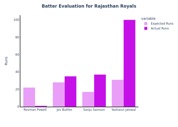🏏⚡️ Exciting visual comparison of Rajasthan Royals batters' actual vs. predicted performances in #IPL2024! 📊🔥 Who exceeded expectations? Who has room to grow? Check out the numbers! #Cricket #RajasthanRoyals #PerformanceAnalysis #t20cricket #IPL #IPL2024