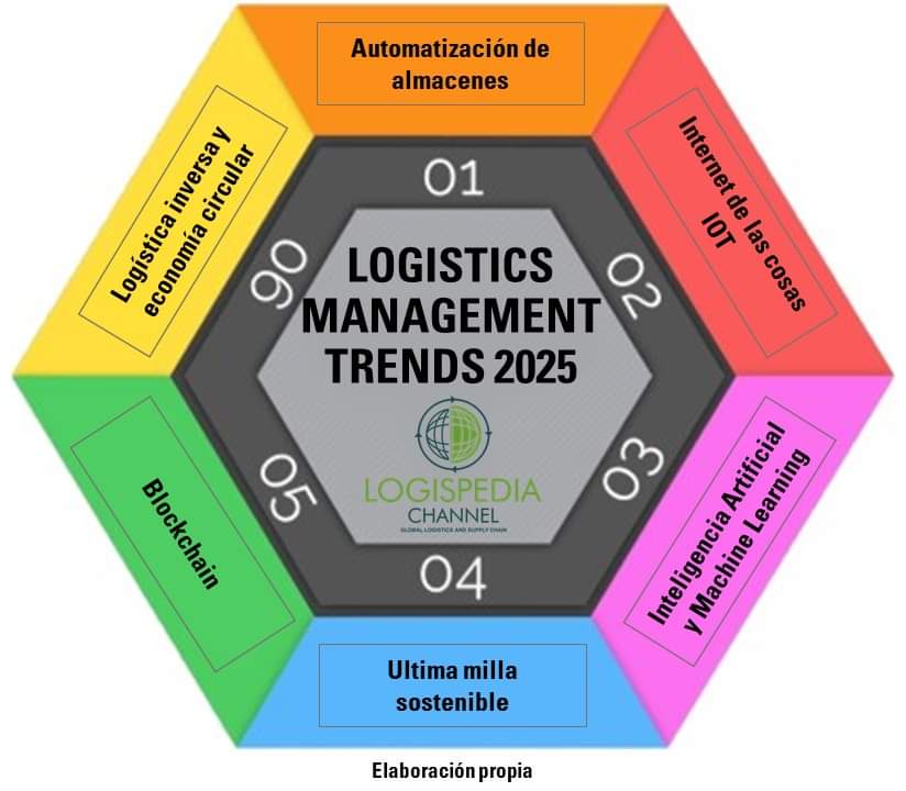 🚨 LOGISTICS MANAGEMENT TRENDS 2025 🏹
#Megatrends #Logistics #Management