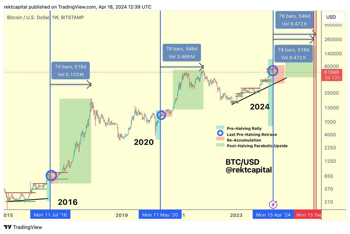 #BTC The more Bitcoin consolidates between $60,000 & $70,000 after the Halving... The more this cycle will decelerate and resynchronise with its regular historically-recurring Halving Cycle with a Bull Market peak in mid-September/October 2025 $BTC #Bitcoin #BitcoinHalving