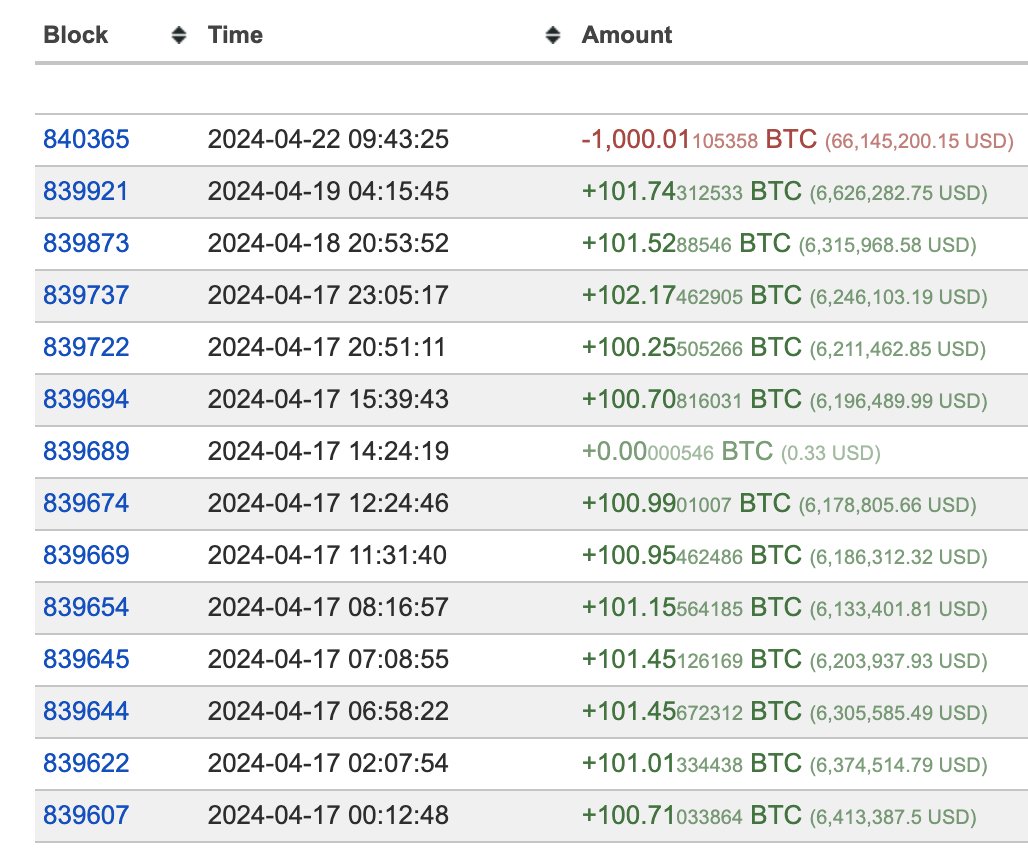 Investanswers's tweet image. 🐳 Mr. 100 sold 1,000 #Bitcoin at $66,100
But also accumulated: +2,326 BTC last week +7,127 BTC last month
Small sale, massive buys. Whales keep accumulating on dips despite volatility. Bullish long-term outlook intact.