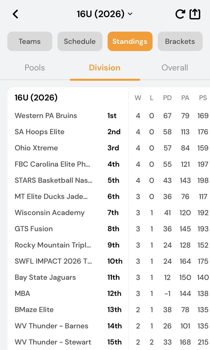 This team is so special. AMAZING 4-0 weekend at our first @RiseCircuit session. Back to work this week to prepare for session 2 and to push ourselves to the next level! @OhioXtreme 2026 💜🏀🩵