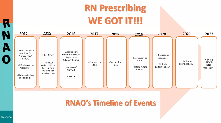 In opening remarks, RNAO CEO @DorisGrinspun says RNAO now wants #RNPrescribing as a part of baccalaureate curriculum, thanking Ont.'s Chief Nurse @KarimaVelji & current gov't who helped make it a reality. 'Lots of opportunities for nurses...let's make it happen together.' #HST