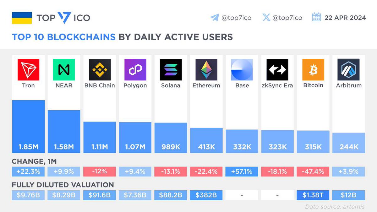 Top 10 Blockchains by Daily Active Users Let’s compare top 10 blockchains by the current number of daily active users and their change in last 30 days, according to @artemis__xyz, in order to evaluate networks’ adoption at the moment.