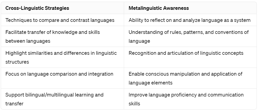 🎯#CrosslinguisticStrategies help students compare and contrast languages, while #MetalinguisticAwareness fosters a deeper understanding of language as a system. Both are essential for bilingual success! 💬📚 #LanguageLearning #BilingualEducation