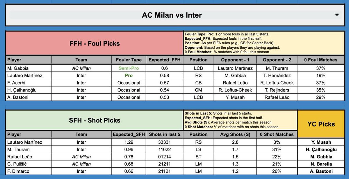 ⚽ Monday night football 

🇮🇹 SerieA action! 

🔴 AC Milan vs Inter Milan 🔵

Stats sheet below 👇 📊

#shaddypowder #DerbyMilano #InterMilan #ACMilan #bettingtips #footballbetting #SerieA