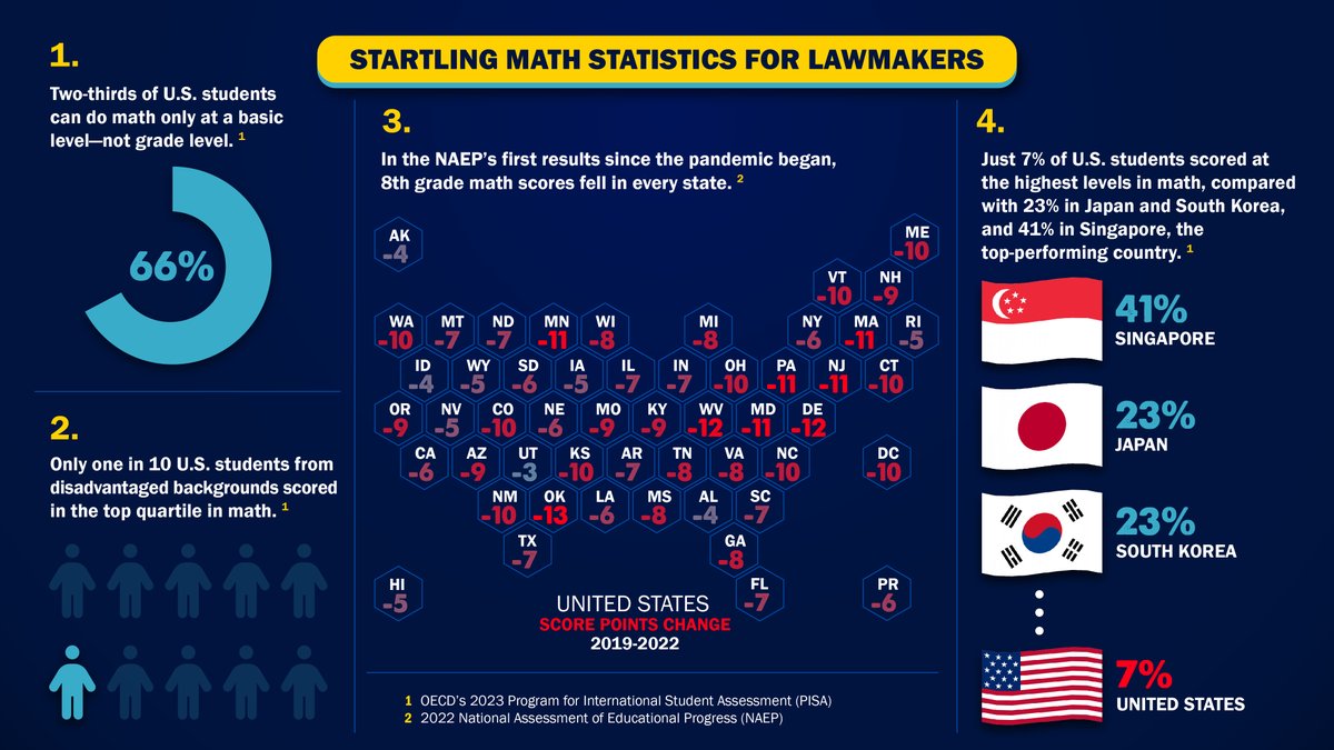 Few states have taken on this incredible #math crisis. Here’s what lawmakers can do about improving these dismal statistics. More on our blog: excelinedinaction.org/2024/04/22/sta…