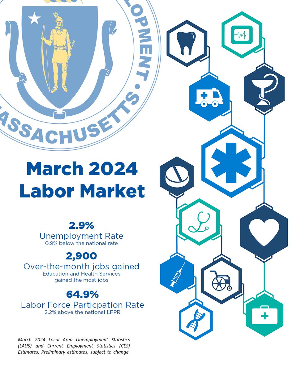 Here's a rundown of March's unemployment and job estimates. Preliminary data suggests the Education and Health Services sector gained the most jobs last month. ICYMI: Visit Mass.gov/LWD-News for the full briefing