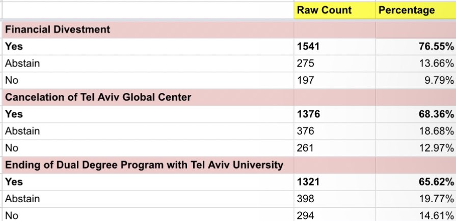 #cu4Palestine divestment referendum passed all 3 resolutions !!!