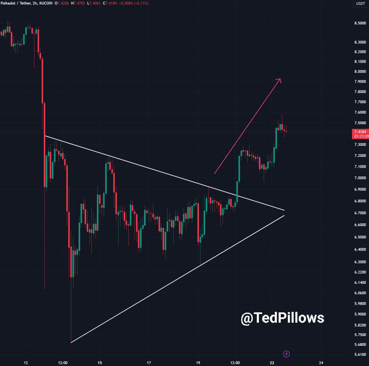 As said in my post yesterday, $DOT big breakout 🚀 If the market momentum remains positive, $10 will come sooner than expected