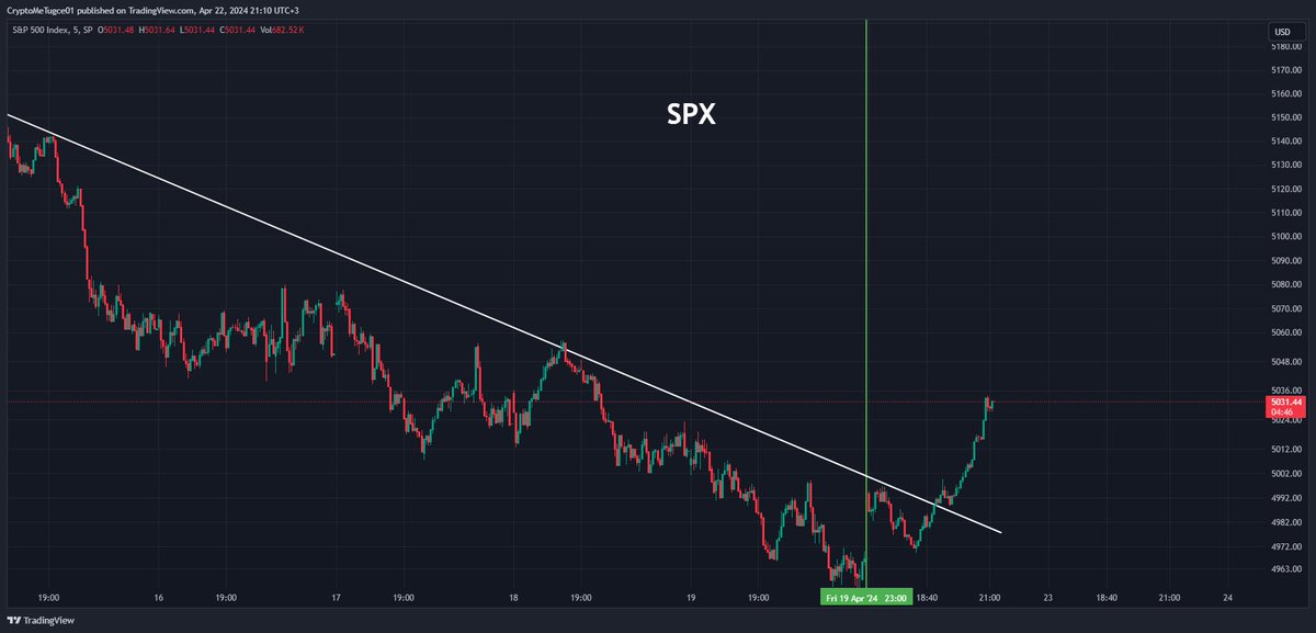 Serkan'a da tebrikler. SPX'in bugün pump'la başlayacağını ve BTC'nin bunu önceden fiyatlayıp, SPX'e eşlik edeceğini, verilerden de BTC için 67k'nın göründüğünü anlatmış dün.

Ve tam da dediği yaşandı bugün. SPX pump ile açıldı, BTC 67k'ya geldi.

Kanalın (TELEGRAM KANALININ)