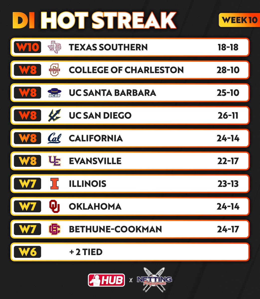 Week 10 #HotStreak presented by <a href="/NettingPros/">Netting Professionals 🏟️</a>. Check out the teams with the longest winning streaks across DI 🔥