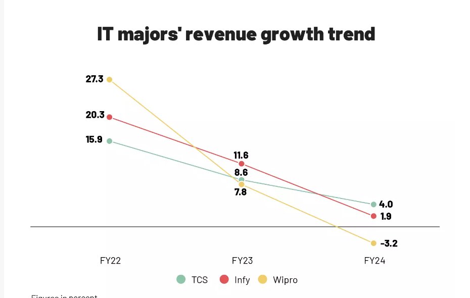 #ITSector
#Wipro
#TCS 
#INFoSYS
#StockToWatch 

this is big lesson , as sector has suffered correction from FY22- Fy24 , the moment sectors  pick up Pace 
it will be hard to buy ,,,, so start SIP Now before to late

#TCS my fav