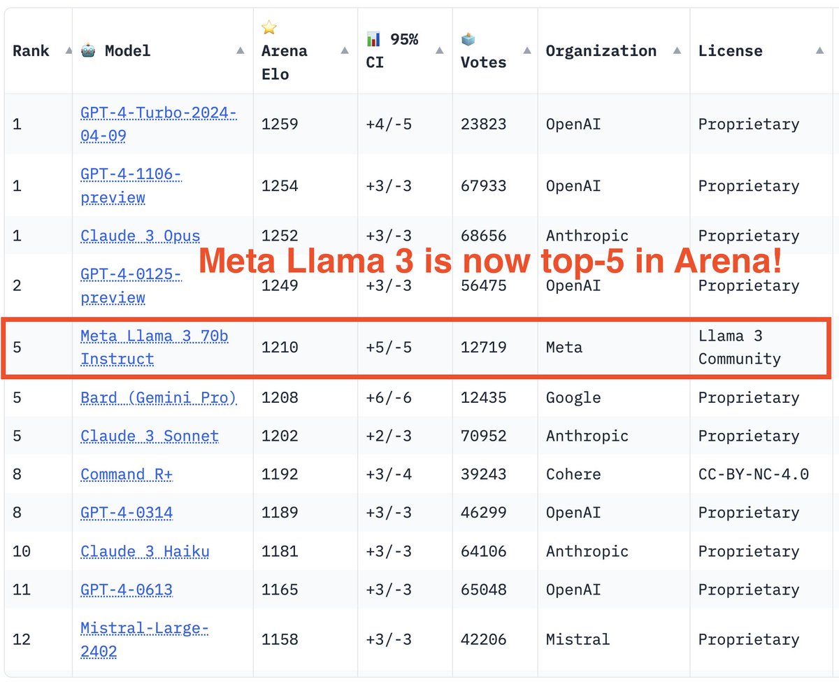 Exciting update -- Llama-3 full result is out, now reaching top-5 on the Arena leaderboard🔥

We've got stable enough CIs with over 12K votes. No question now Llama-3 70B is the new king of open model. Its powerful 8B variant has also surpassed many larger-size models. What an