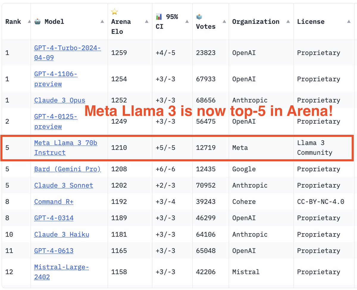 Exciting update -- Llama-3 full result is out, now reaching top-5 on the Arena leaderboard🔥 We've got stable enough CIs with over 12K votes. No question now Llama-3 70B is the new king of open model. Its powerful 8B variant has also surpassed many larger-size models. What an