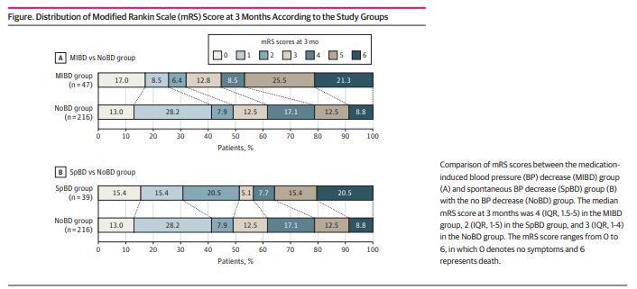 Blood Pressure Decrease After Endovascular Thrombectomy and Functional Outcomes. Medically induced BP lowering ≠ spontaneous BP lowering. Beware retrospective associations! @neurocritical @JAMA_current jamanetwork.com/journals/jaman…