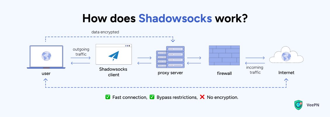 3️⃣ Shadowsocks

Uno de los mejores, permite saltarse casi cualquier cortafuegos y ofuscar tu conexión

Lo interesantes es que ahce parecer genuino tu tráfico, lo que te oculta de analisis de red

Es como una VPN sin que se sepa que usas VPN (a groso modo) Puede saltarse a China