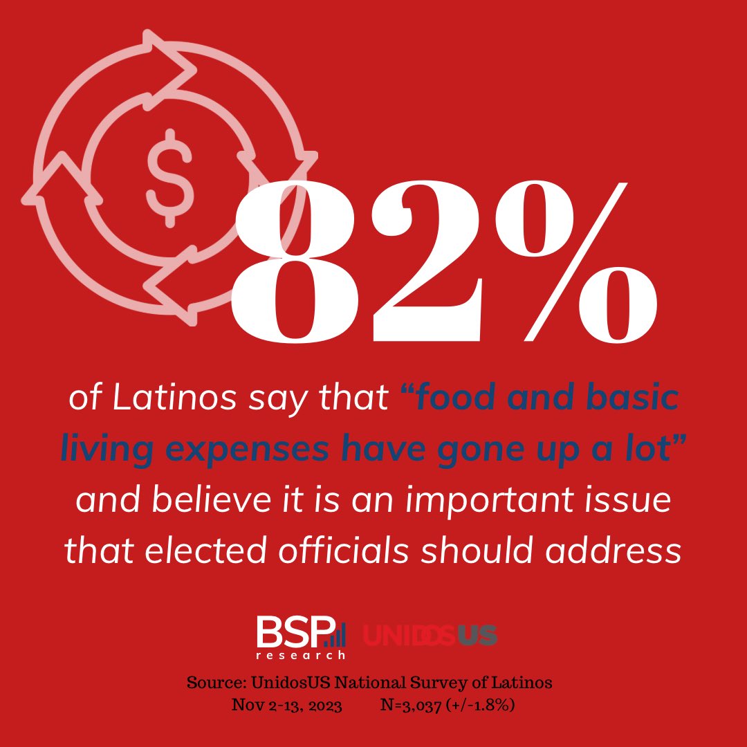 Latinos are worried about rising costs and want elected officials to address the issue. A recent @WeAreUnidosUS poll found that 8 in 10 Latinos think elected officials should focus on addressing the the increases in costs of food and housing.