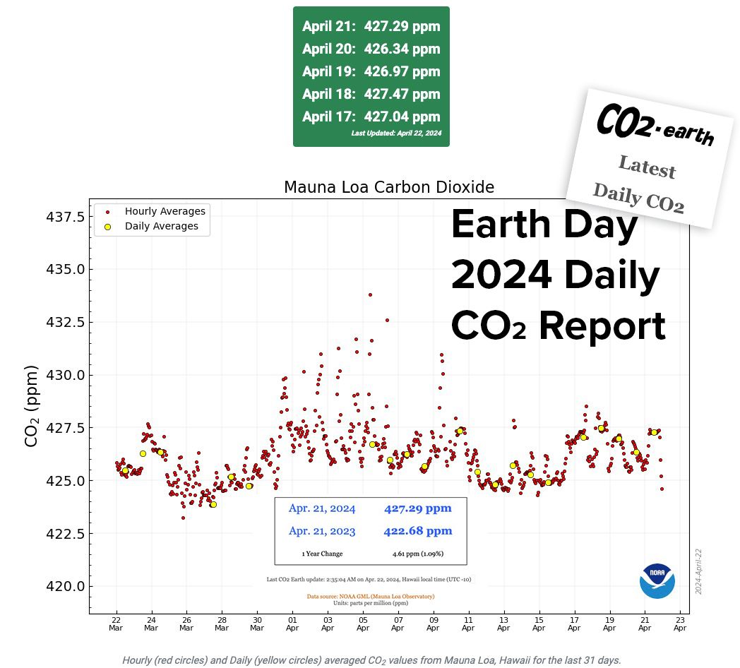 🌎🌎 Happy #Earthday, folks! 🌎❤️ May humankind love this rare and beautiful planet all the way back to safe CO2 levels of 350 ppm!! ❤️ ❤️ Step 1: Keep our eyes on CO2.Earth