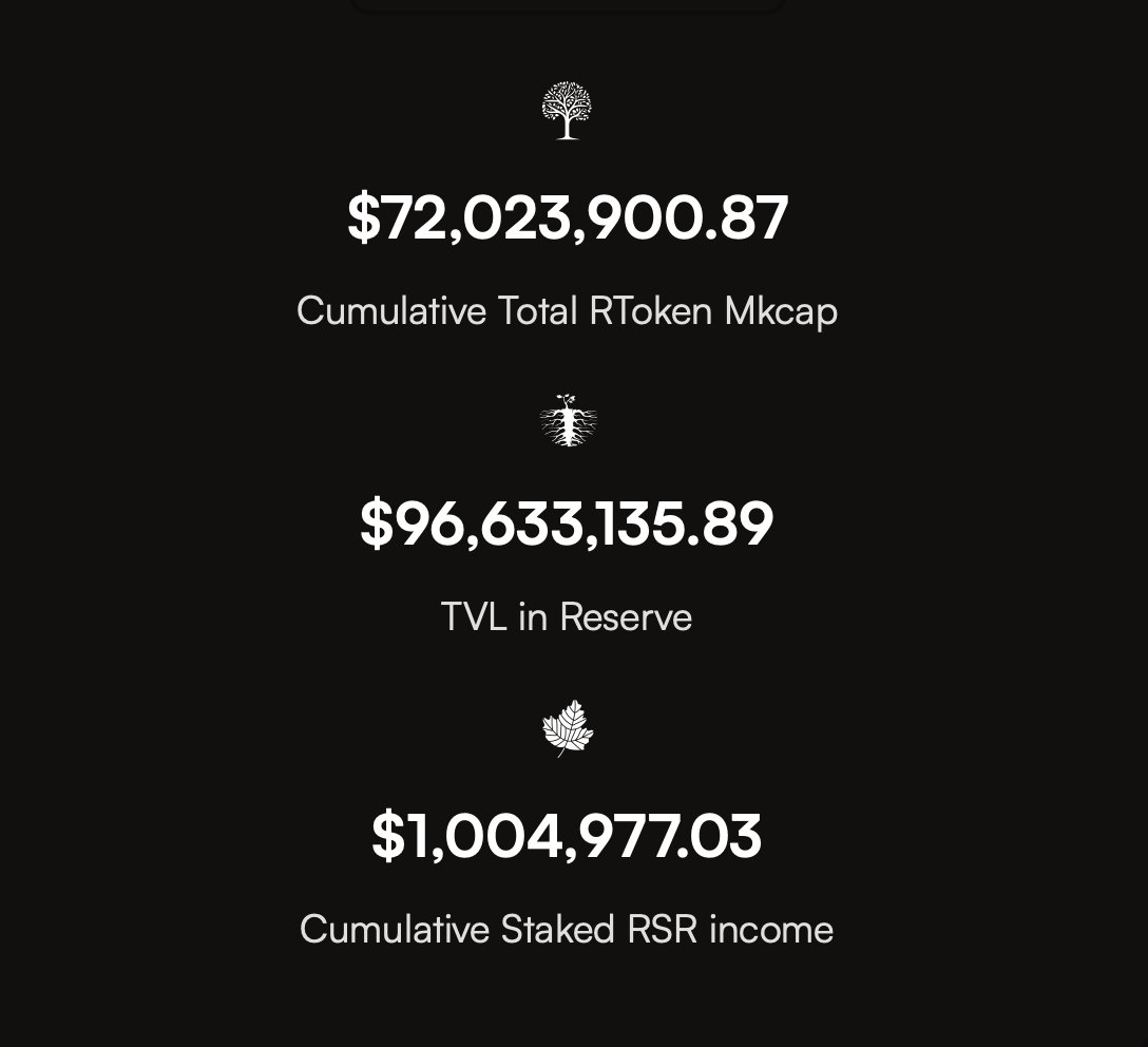 ONE MILLION CUMULATIVE STAKED $RSR INCOME
HOW YOU LIKE THEM STABLES ANON? 👀

Congrats @reserveprotocol @nnevvinn #AchievementUnlocked 🏆