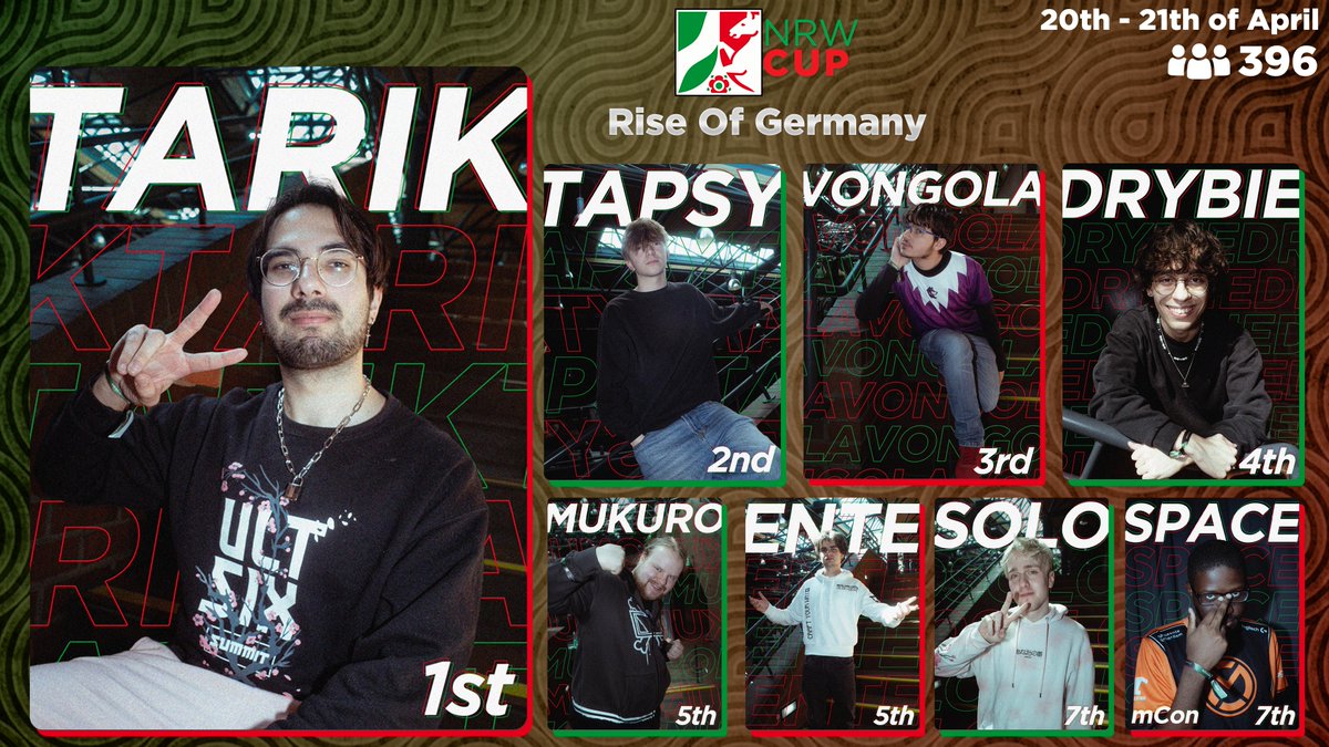 NRW Cup | start.gg/NRW (@nrwcup) on Twitter photo Germany's biggest Smash tournament of all time ended yesterday!
Thanks to all participants and congratulations to our top 8!
🏆<a href="/TarikDee/">Tarik</a>
🥈<a href="/TapsyFR999/">ING | Tapsy🦇</a>
🥉<a href="/VongolaPrimoKHR/">SKG | Vongola #Golden</a> | <a href="/Skoll_Gaming_/">SKG | Sköll Gaming</a>
🏅<a href="/pichudrybie/">BERG | drybie ⭐️</a>
🏅<a href="/Mukuro_Rokudo3/">Mukuro~</a>
🏅<a href="/EnteMCF/">Ente</a>
🏅<a href="/solo_ssb/">ASC | SOLO</a>
🏅<a href="/SpaceSama/">mCon | Space</a> | <a href="/mConesports/">mCon esports</a> Germany's biggest Smash tournament of all time ended yesterday!
Thanks to all participants and congratulations to our top 8!
🏆<a href="/TarikDee/">Tarik</a>
🥈<a href="/TapsyFR999/">ING | Tapsy🦇</a>
🥉<a href="/VongolaPrimoKHR/">SKG | Vongola #Golden</a> | <a href="/Skoll_Gaming_/">SKG | Sköll Gaming</a>
🏅<a href="/pichudrybie/">BERG | drybie ⭐️</a>
🏅<a href="/Mukuro_Rokudo3/">Mukuro~</a>
🏅<a href="/EnteMCF/">Ente</a>
🏅<a href="/solo_ssb/">ASC | SOLO</a>
🏅<a href="/SpaceSama/">mCon | Space</a> | <a href="/mConesports/">mCon esports</a>
