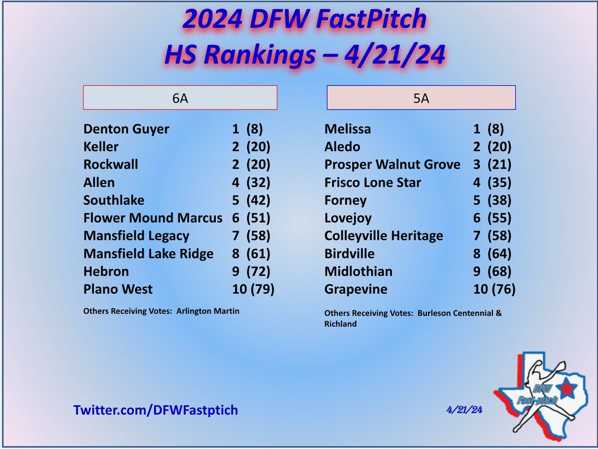 DFW Fastpitch tweet media